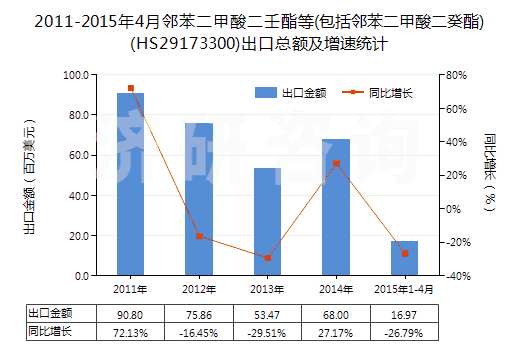 2011-2015年4月鄰苯二甲酸二壬酯等(包括鄰苯二甲酸二癸酯)(HS29173300)出口總額及增速統(tǒng)計(jì) 2011-2015年4月鄰苯二甲酸二壬酯等(包括鄰苯二甲酸二癸酯)(HS29173300)出口總額及增速統(tǒng)計(jì)